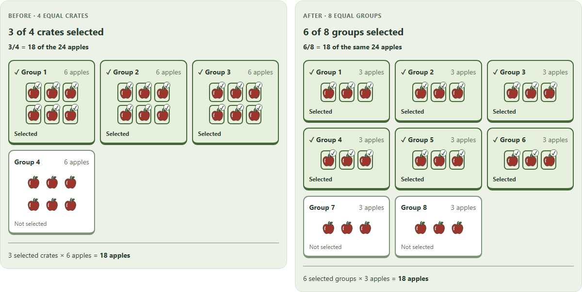 Orbit compares baskets of apples to show equivalent fractions with the same total amount
