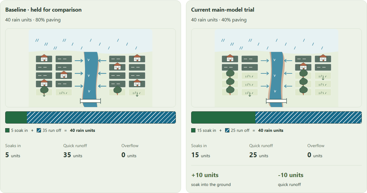 Orbit geography compares two river catchments and the effect of changing paved ground on runoff